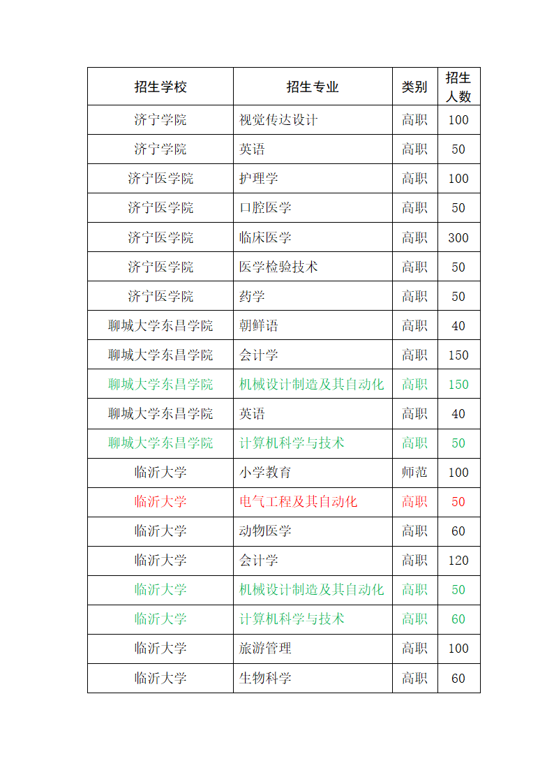 2015年山东省专升本招生专业考试科目第3页