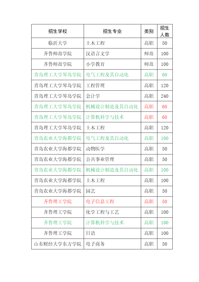 2015年山东省专升本招生专业考试科目第4页