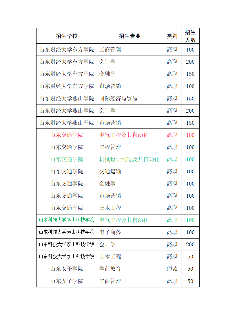 2015年山东省专升本招生专业考试科目第5页