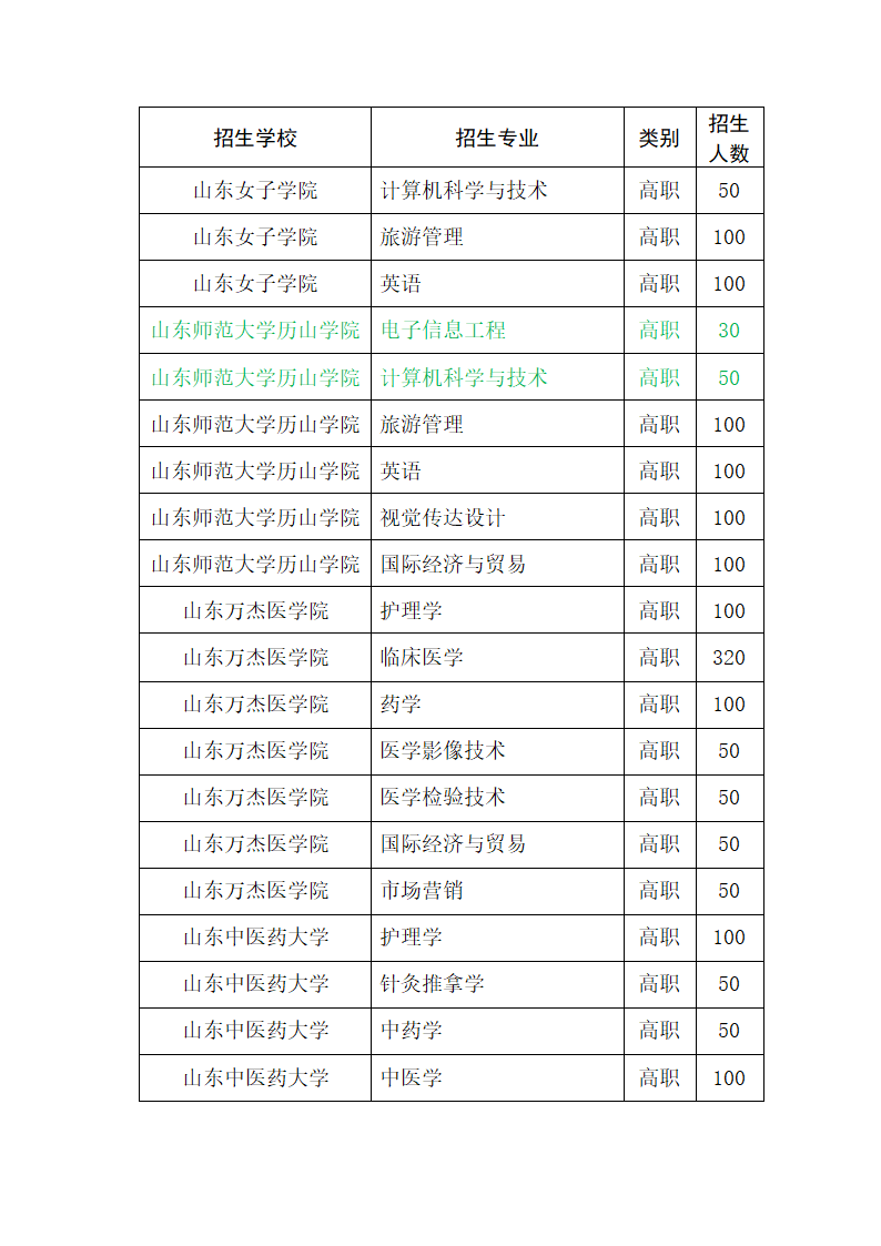 2015年山东省专升本招生专业考试科目第6页