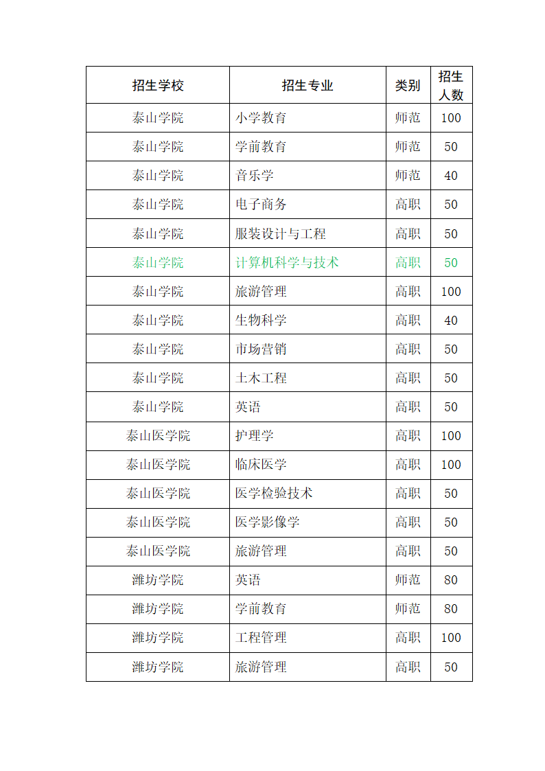 2015年山东省专升本招生专业考试科目第7页