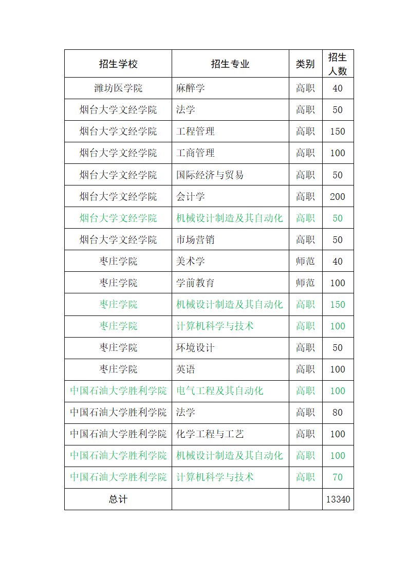 2015年山东省专升本招生专业考试科目第8页