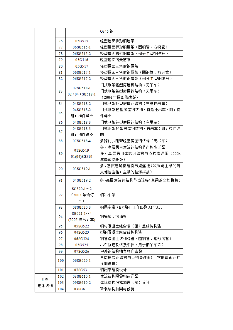 结构专业图集目录.doc第4页