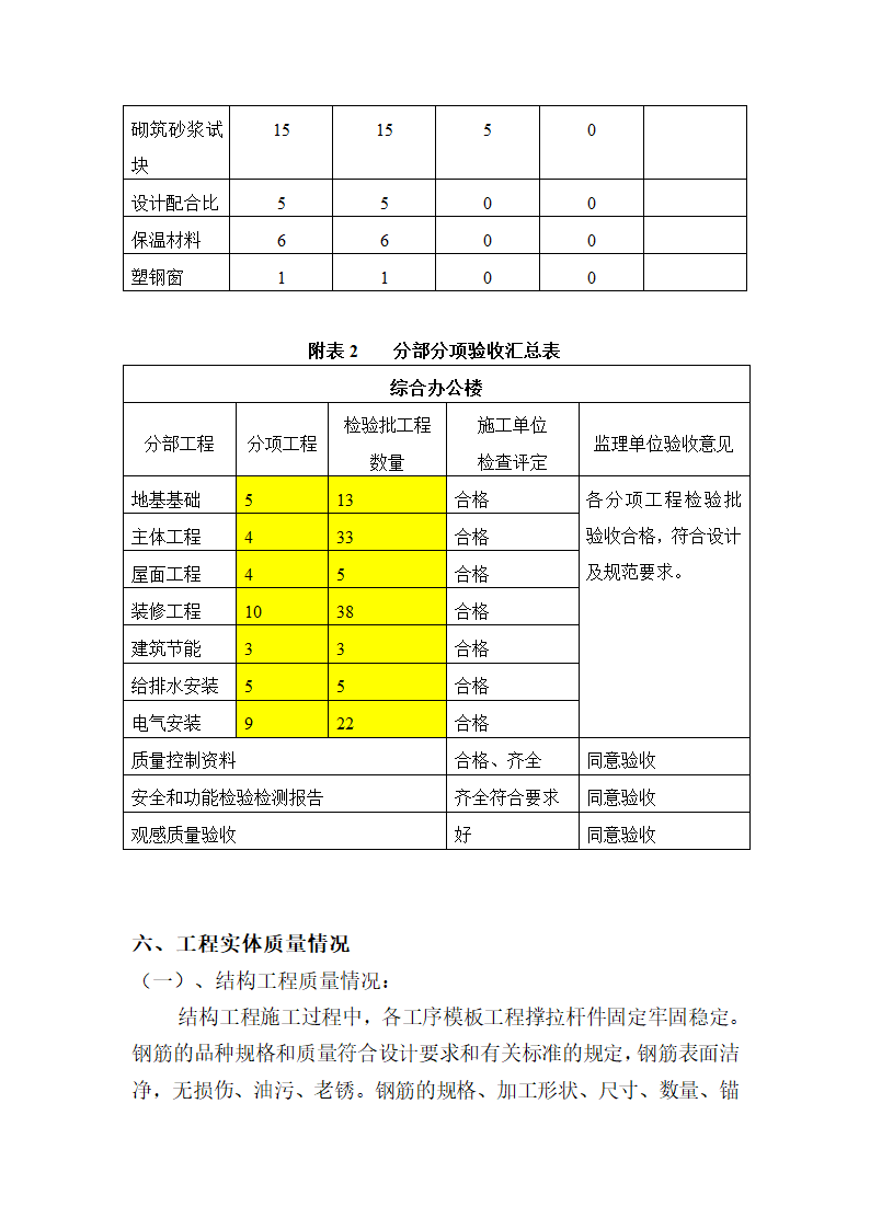 中信度假酒店A座地下室及裙房工程主体验收监理评估报告.doc第5页