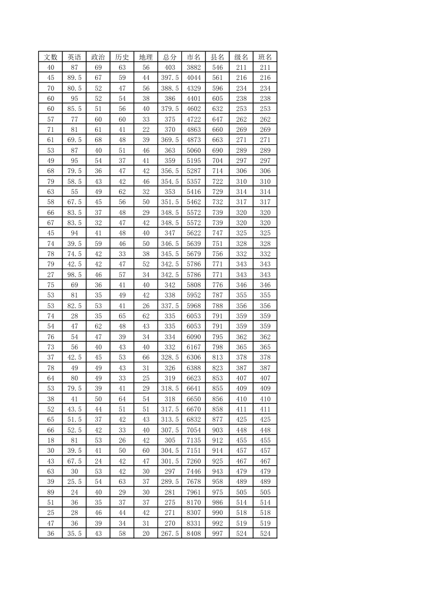 2015年广元一诊成绩第3页