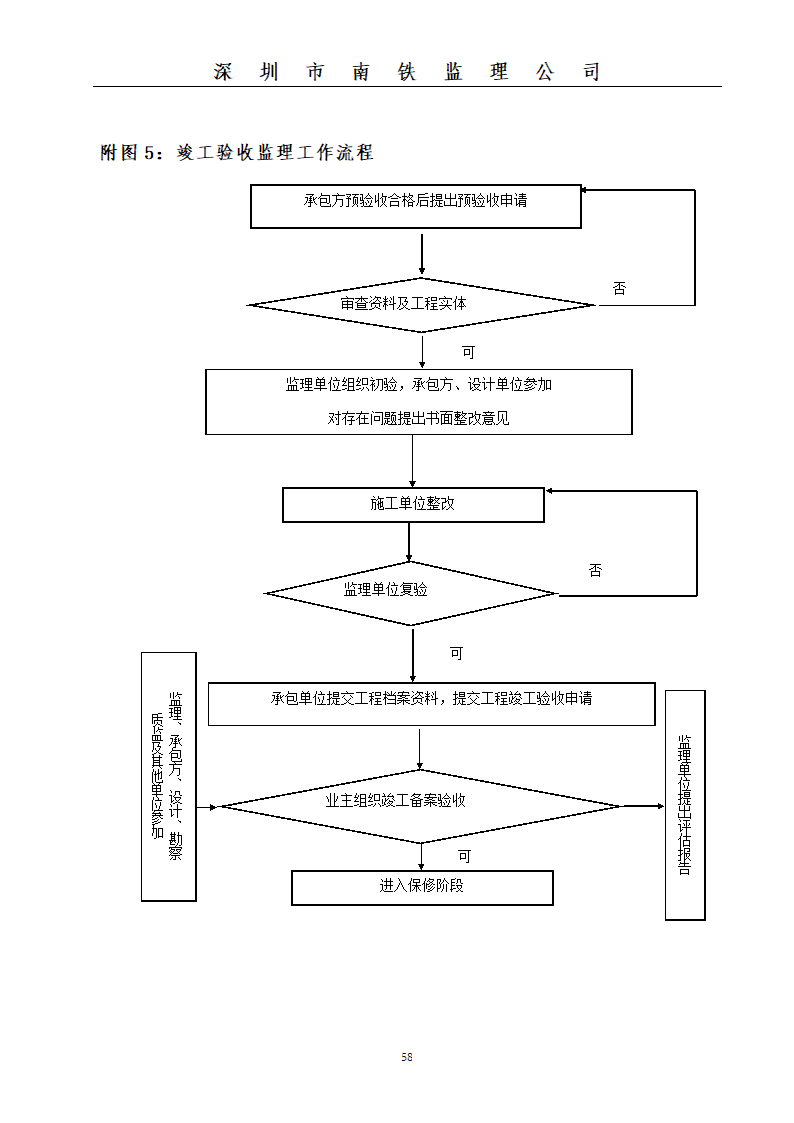 某大楼顶管工程监理规划.doc第58页