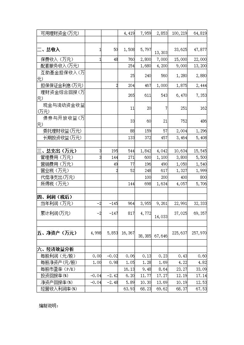 投资股份公司商业计划书.docx第47页