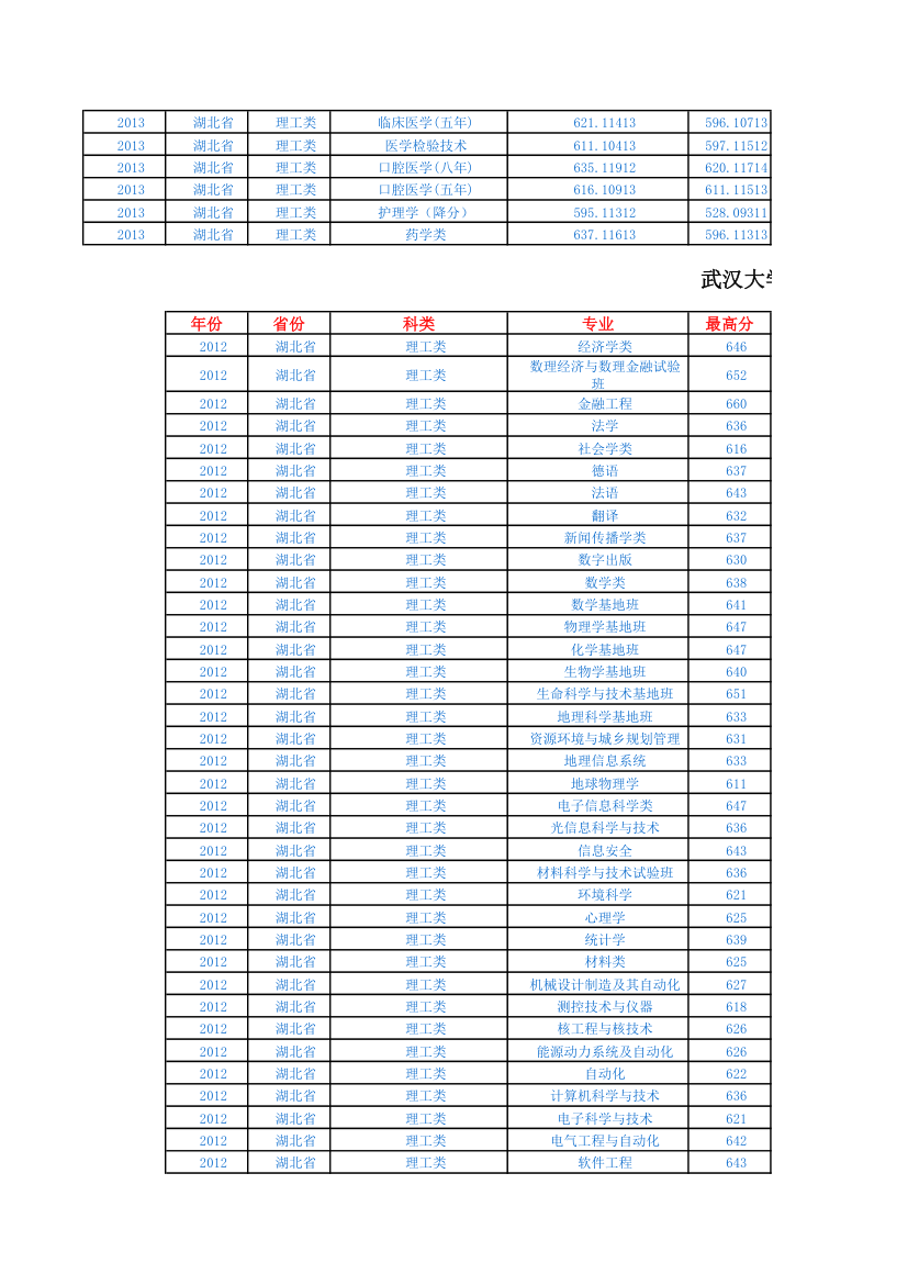 武汉大学2011-13年各专业分数线以及录取情况第2页