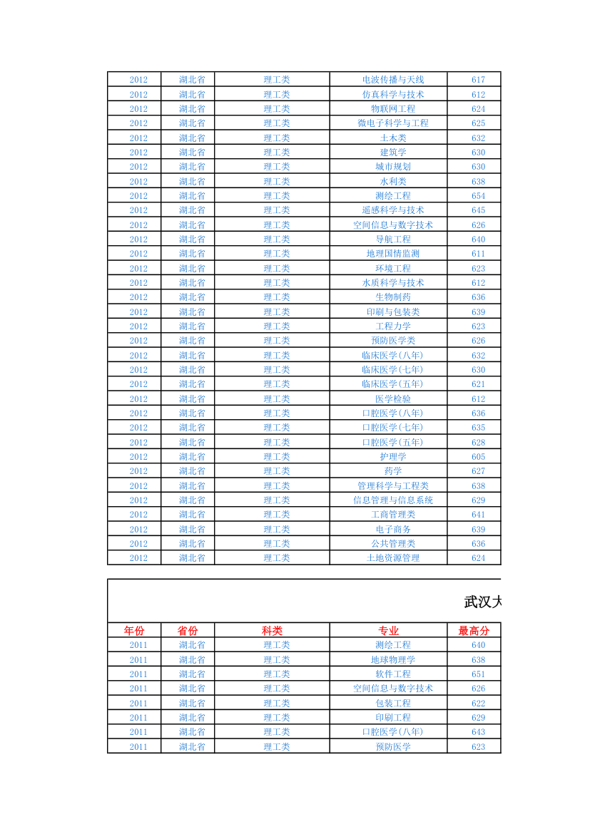 武汉大学2011-13年各专业分数线以及录取情况第3页