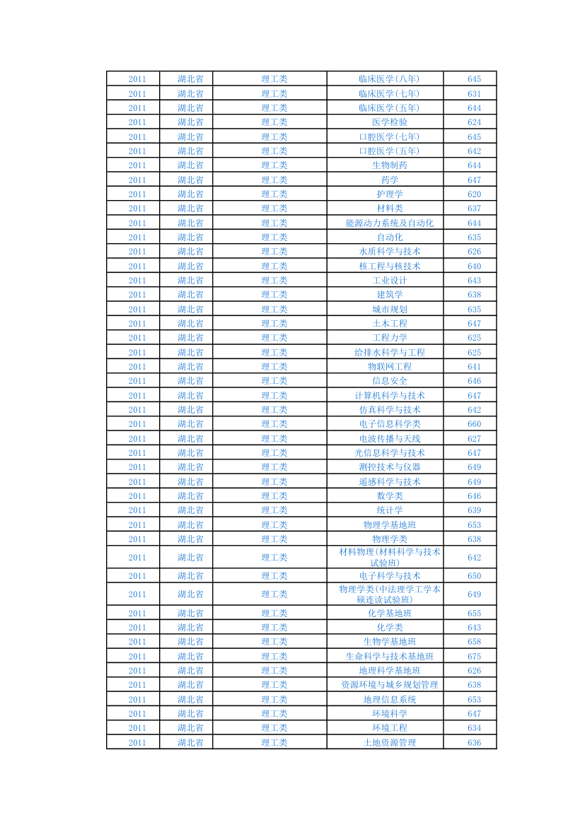 武汉大学2011-13年各专业分数线以及录取情况第4页