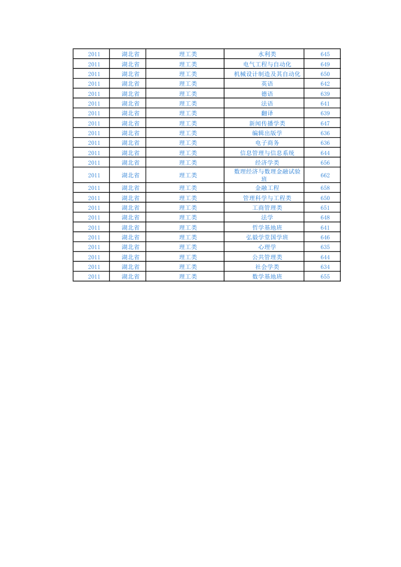 武汉大学2011-13年各专业分数线以及录取情况第5页