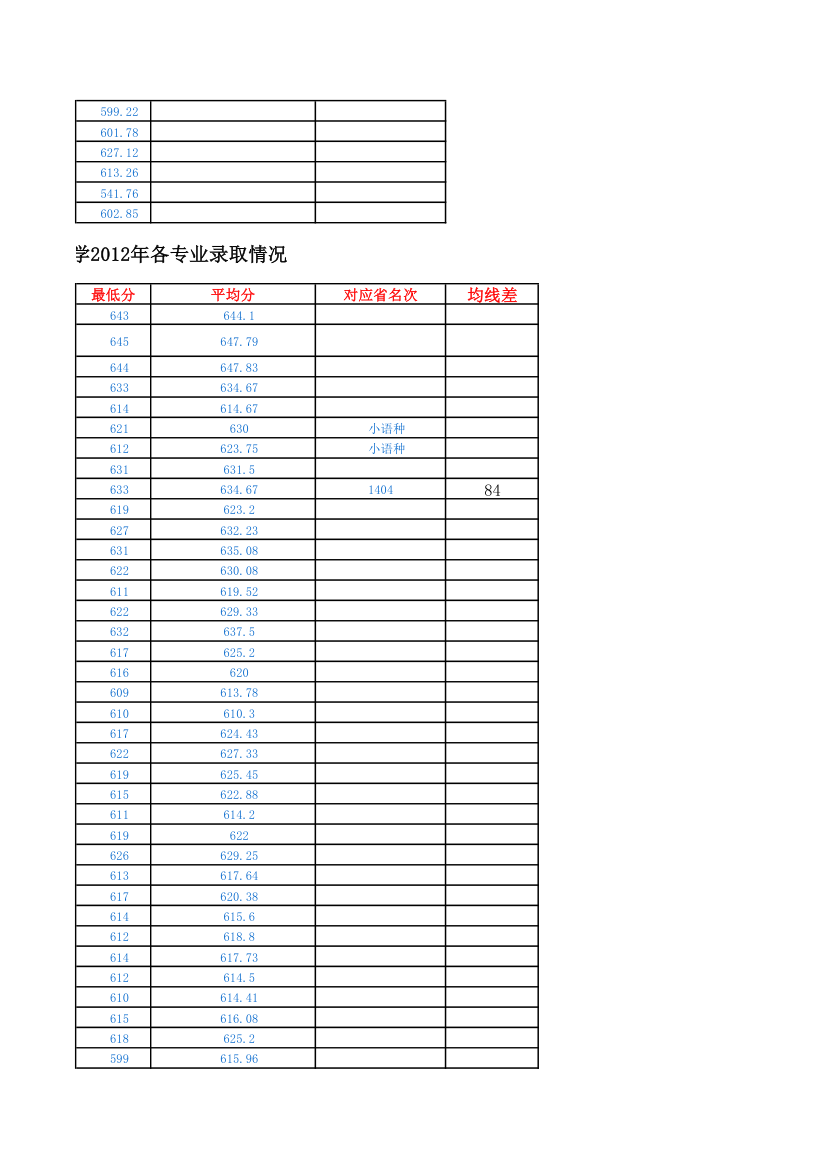 武汉大学2011-13年各专业分数线以及录取情况第7页