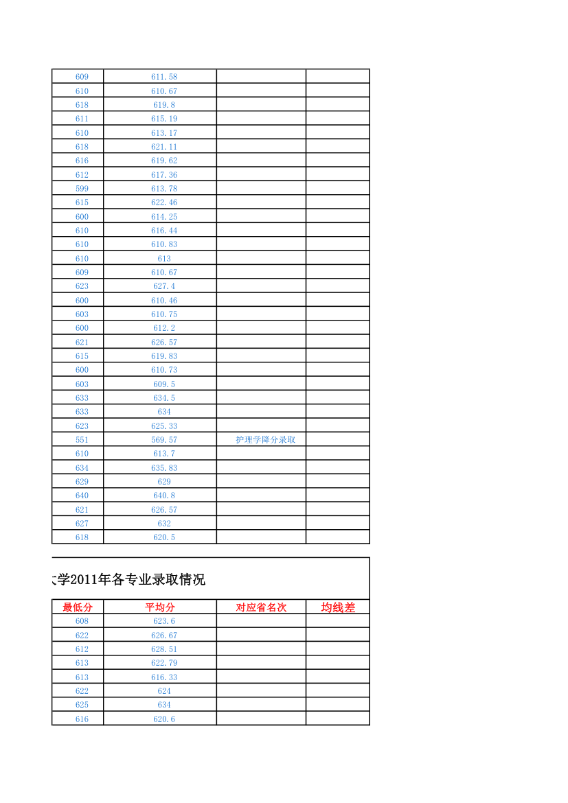 武汉大学2011-13年各专业分数线以及录取情况第8页