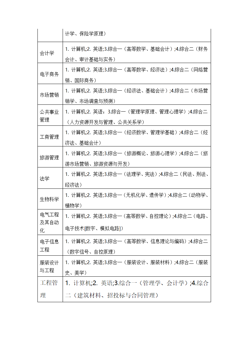 山东省2014年专升本考试科目第3页