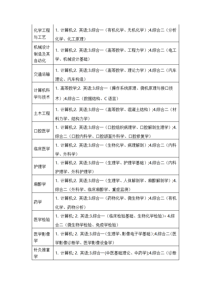 山东省2014年专升本考试科目第4页