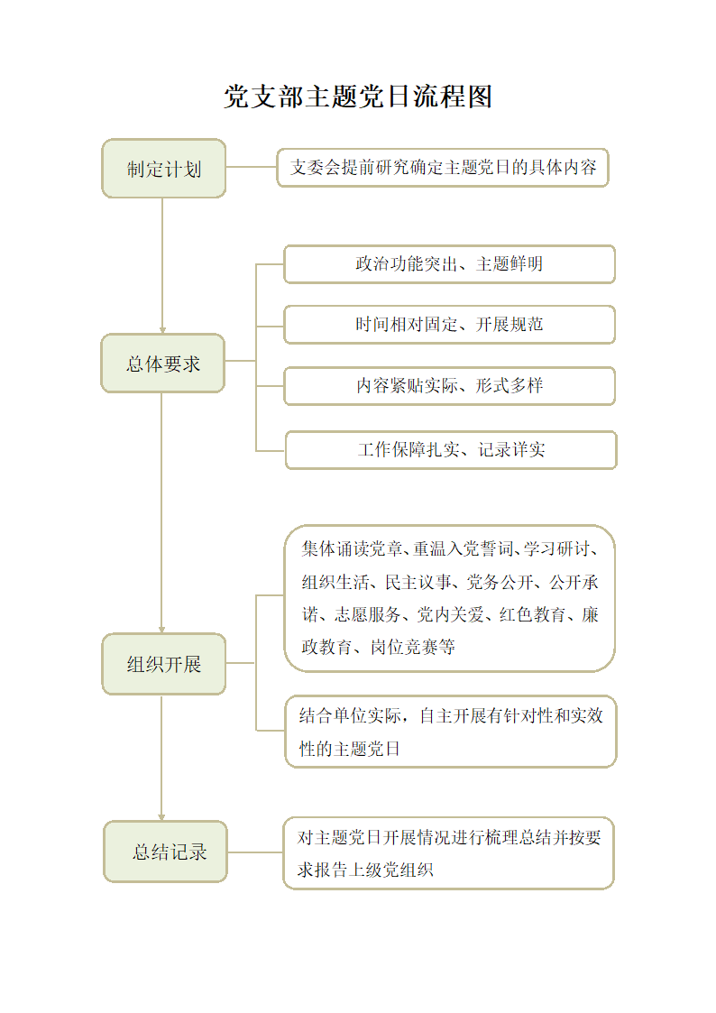 党支部主题党日流程图.docx