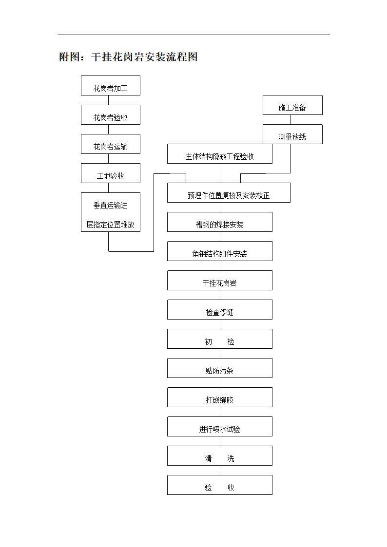 政府办公综合楼外墙装修装饰工程施工组织设计方案.doc第31页