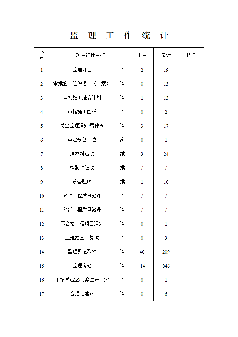 多层农居村口工程监理月报.doc第6页