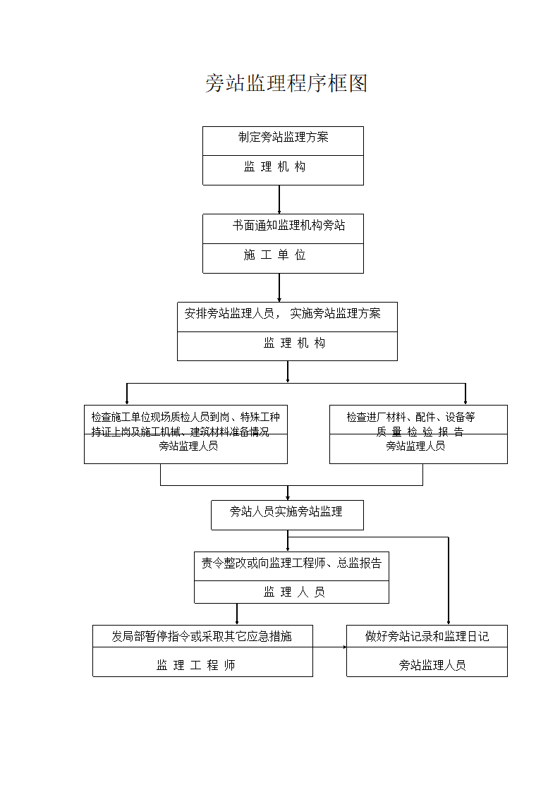 十一标段工程旁站监理细则.doc第6页