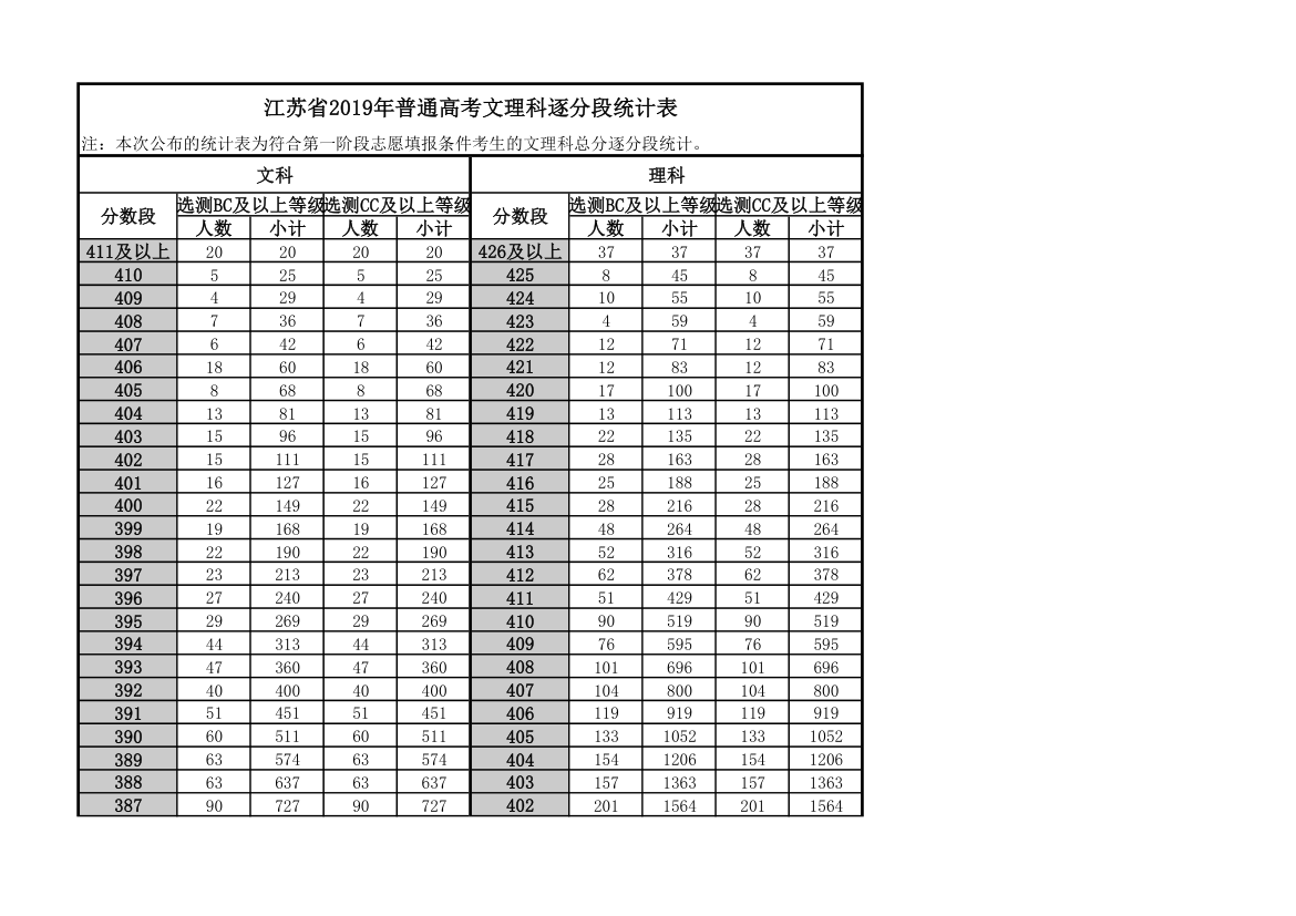 2015-2019江苏高考文理科逐分段统计表第1页