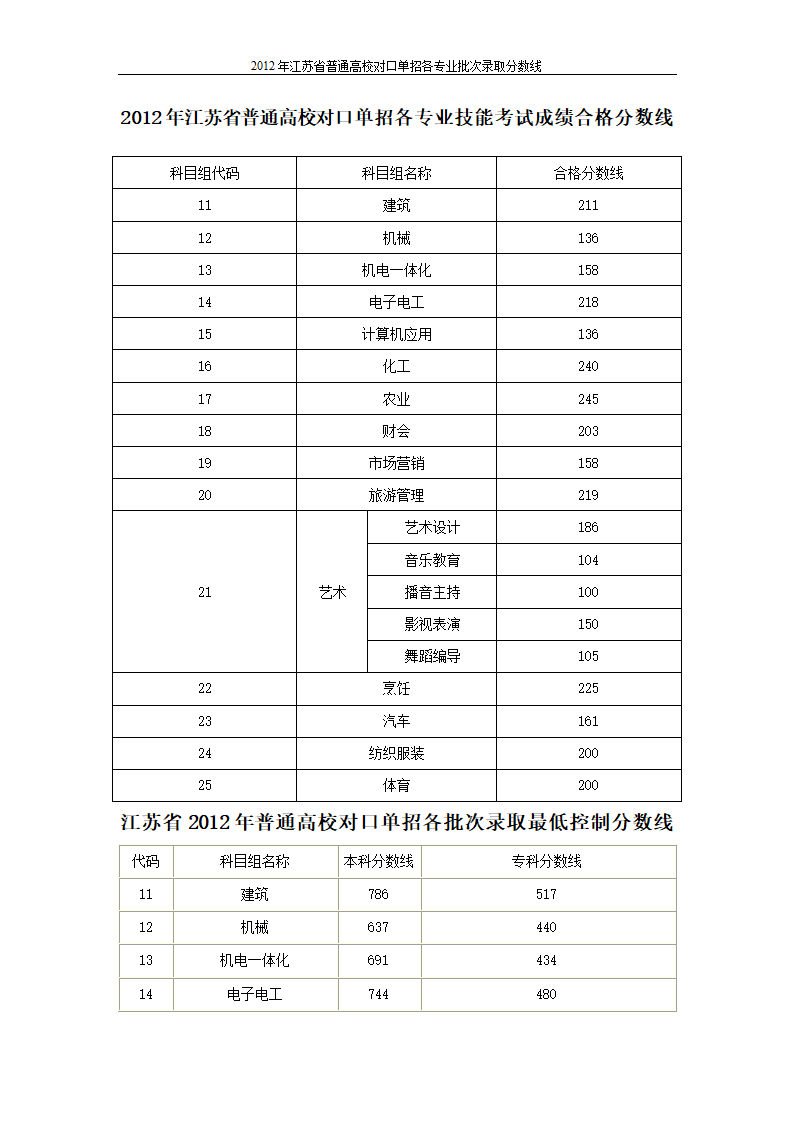 2012年江苏省普通高校对口单招各专业批次录取分数线第1页