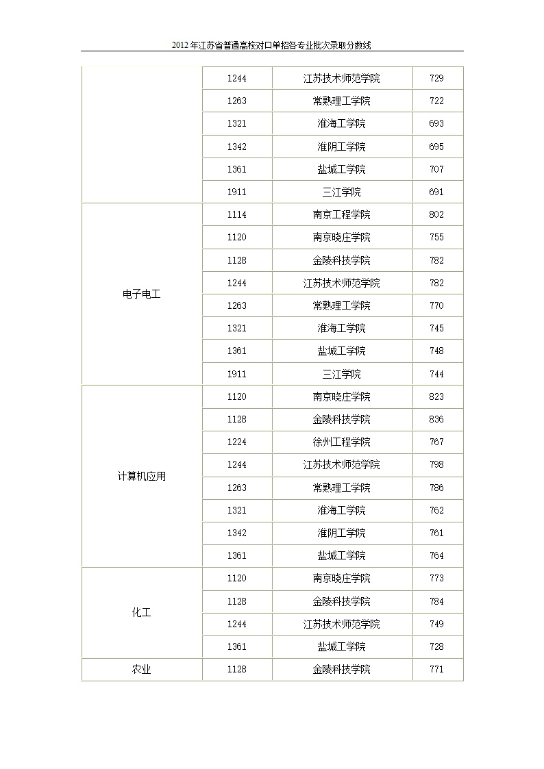 2012年江苏省普通高校对口单招各专业批次录取分数线第3页