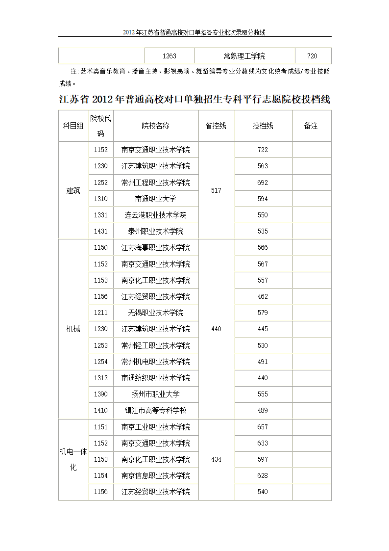 2012年江苏省普通高校对口单招各专业批次录取分数线第5页