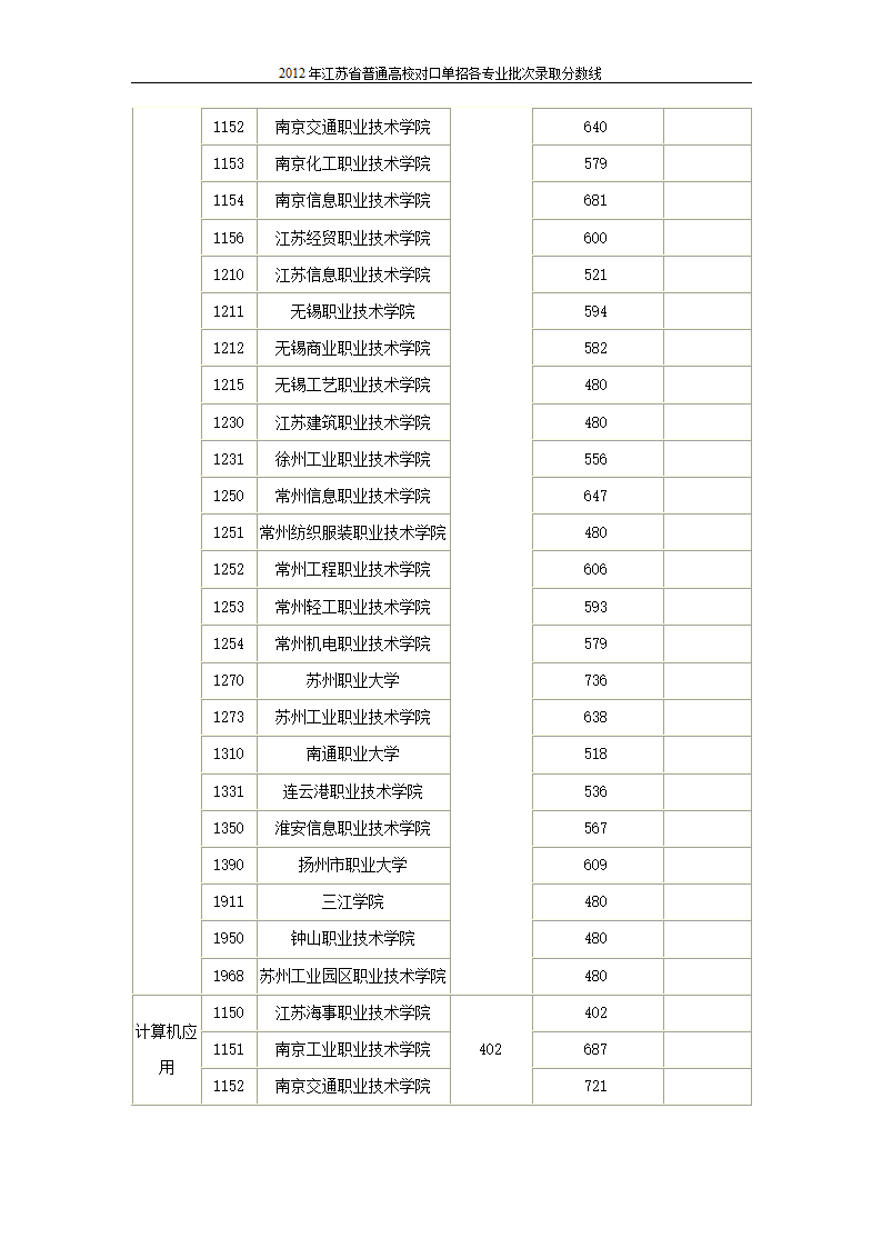 2012年江苏省普通高校对口单招各专业批次录取分数线第7页