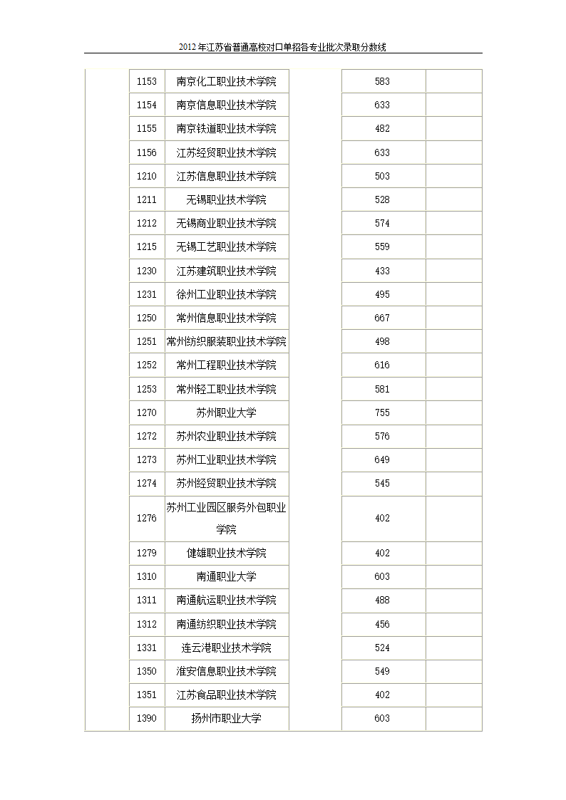 2012年江苏省普通高校对口单招各专业批次录取分数线第8页