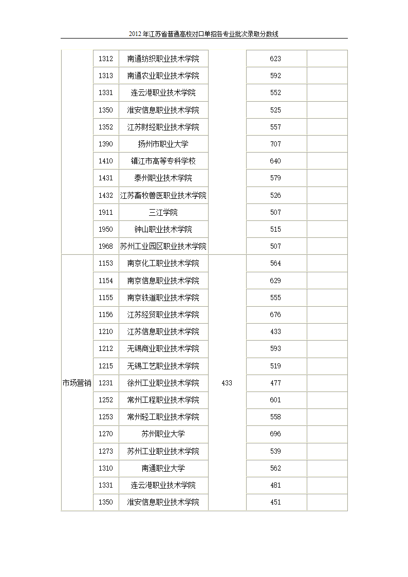 2012年江苏省普通高校对口单招各专业批次录取分数线第10页