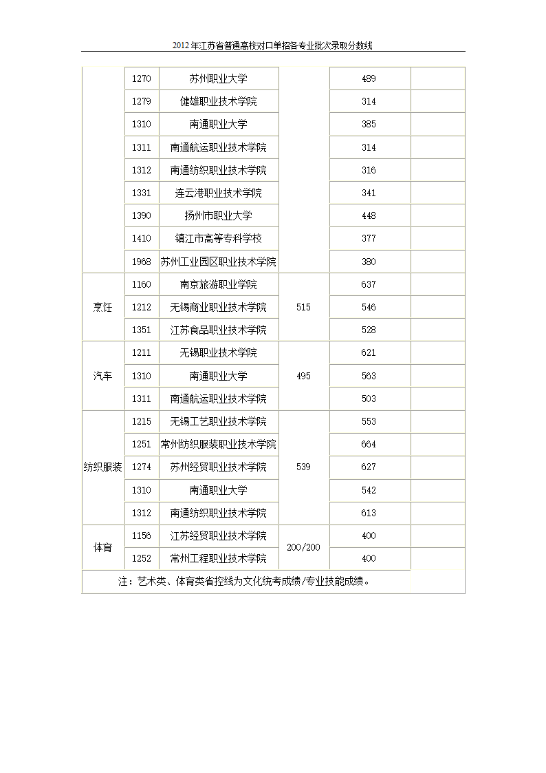 2012年江苏省普通高校对口单招各专业批次录取分数线第12页