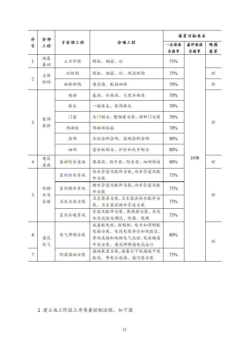 住宅楼工程监理规划.doc第16页