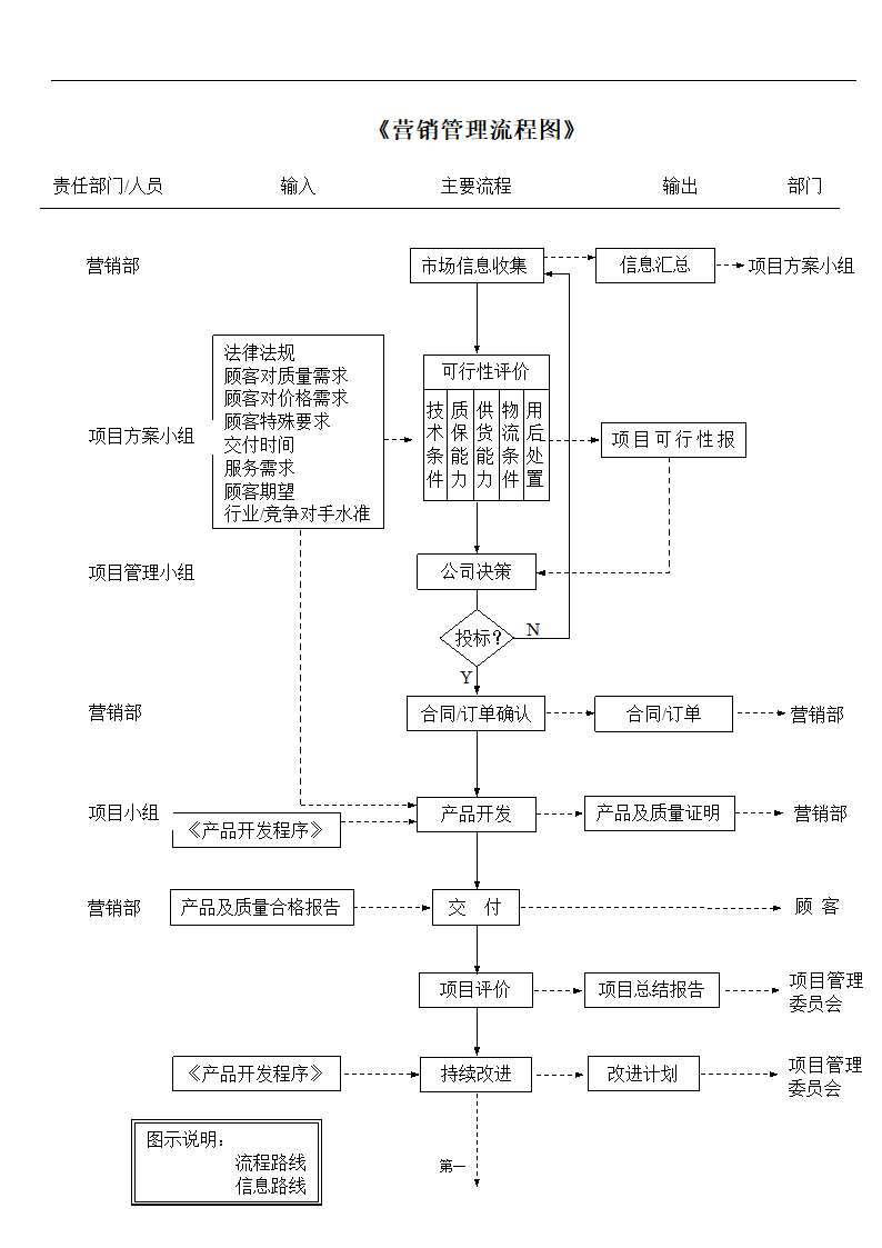 营销管理流程图.doc第1页