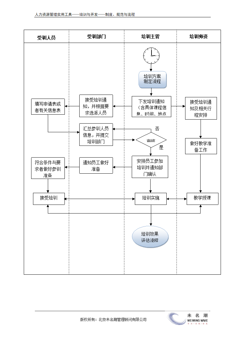 培训实施流程 .doc第3页