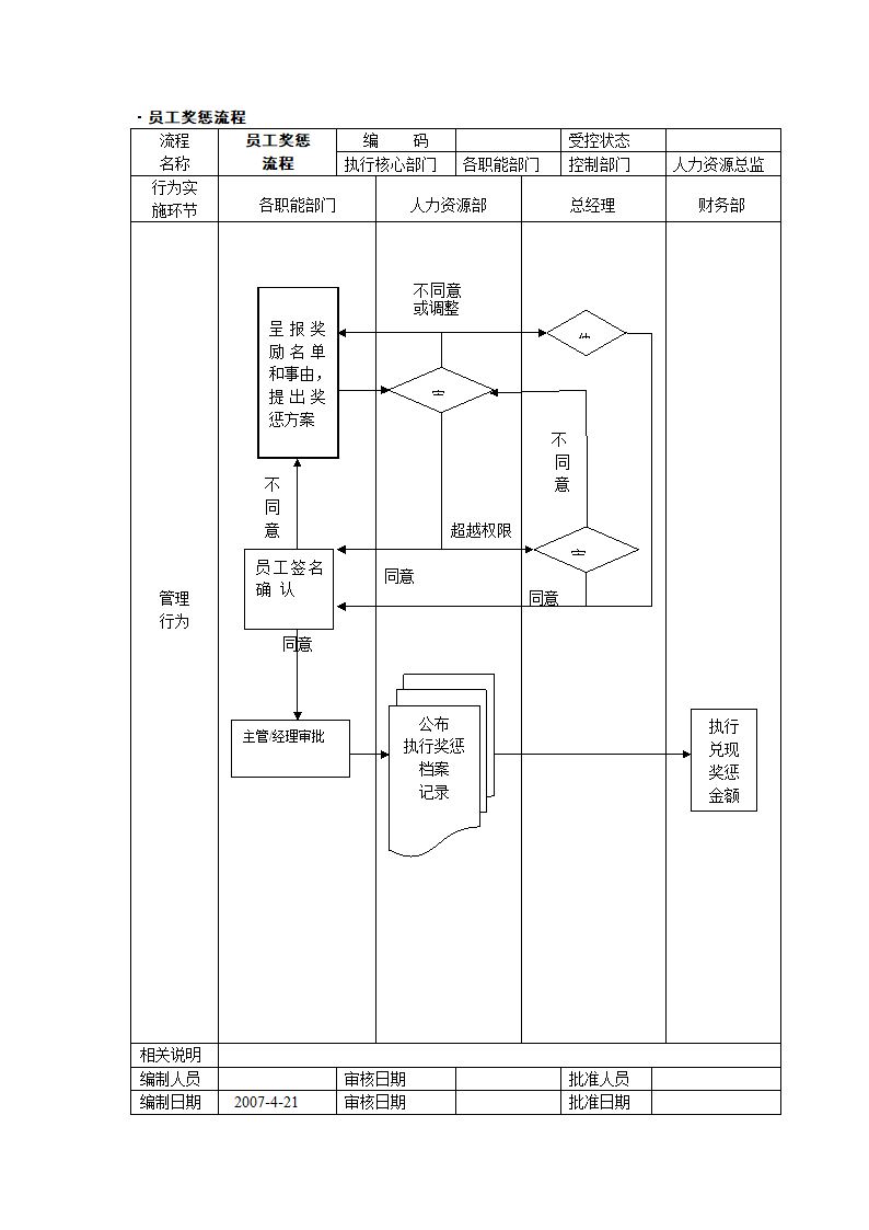 奖惩流程图.doc