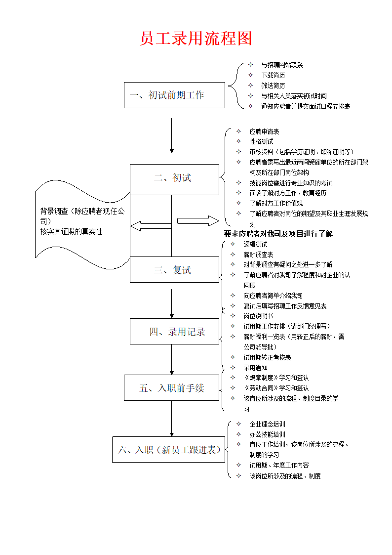 人事管理-员工录用流程图.docx