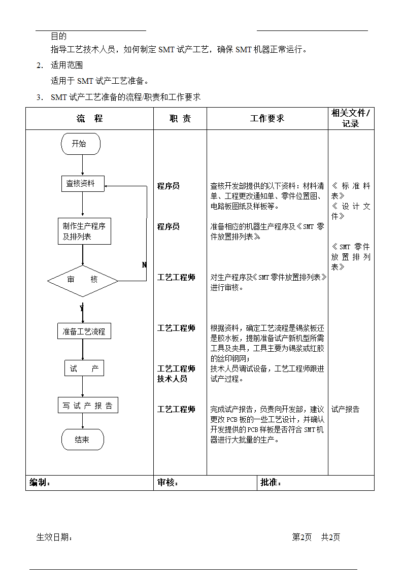 SMT试产工艺准备流程.doc第2页
