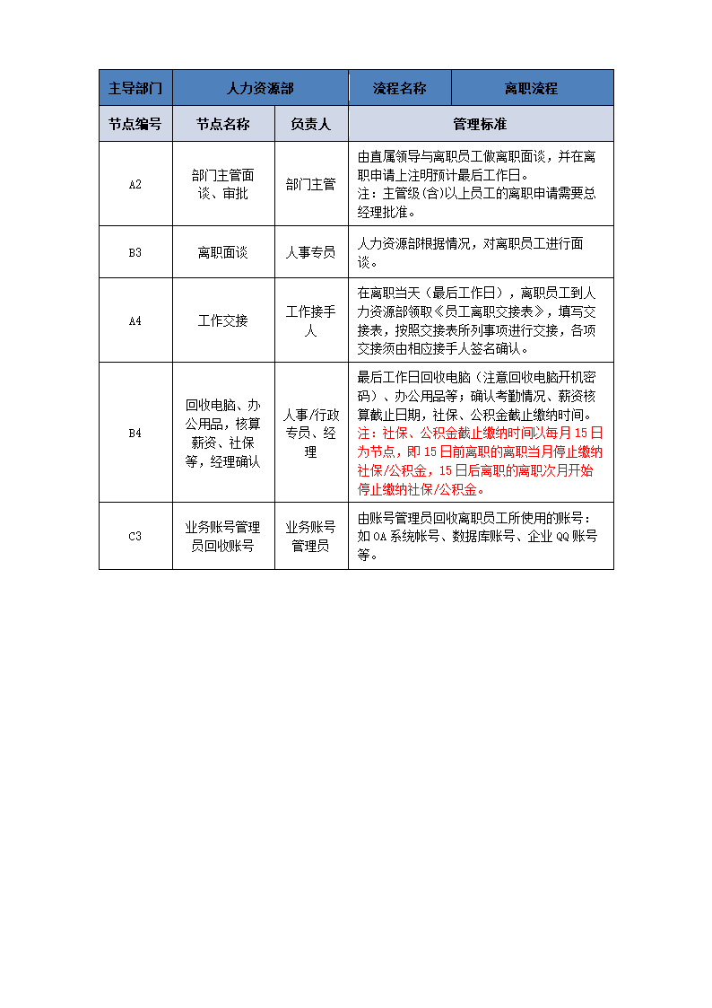 离职手续办理流程图.doc第2页