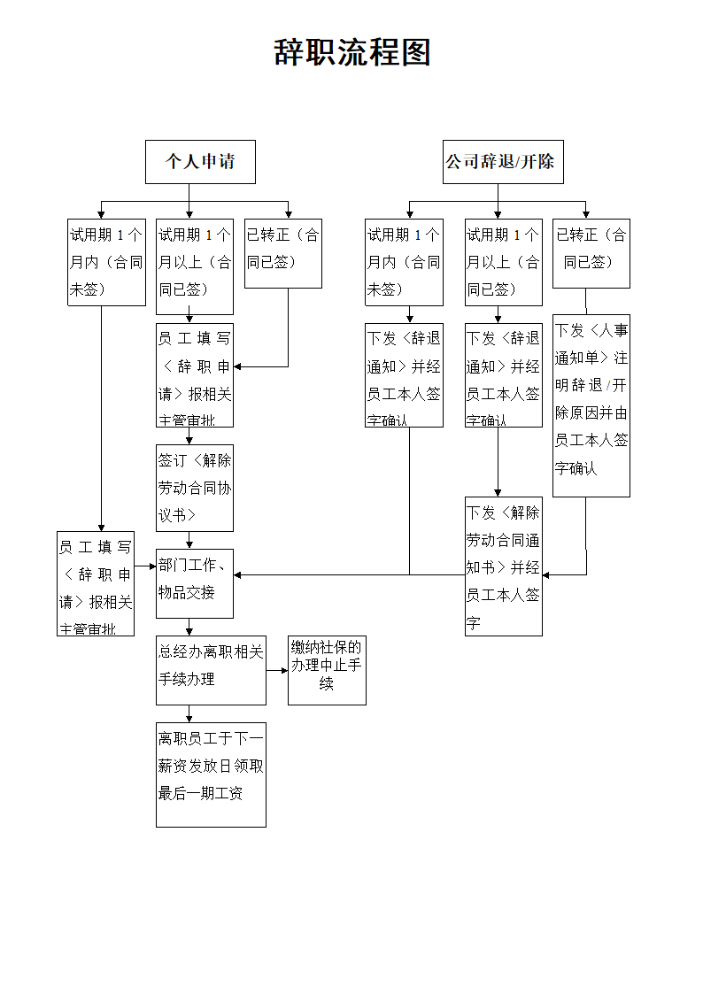 辞职流程图.docx第1页