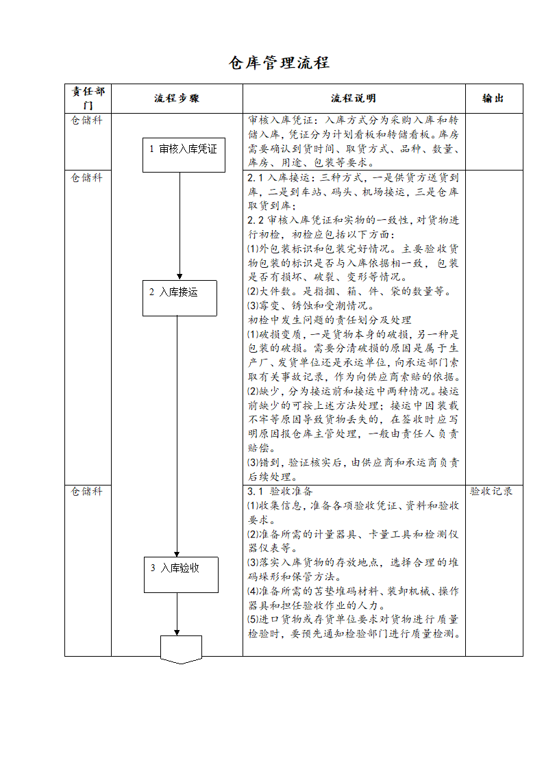 仓储业务流程.docx