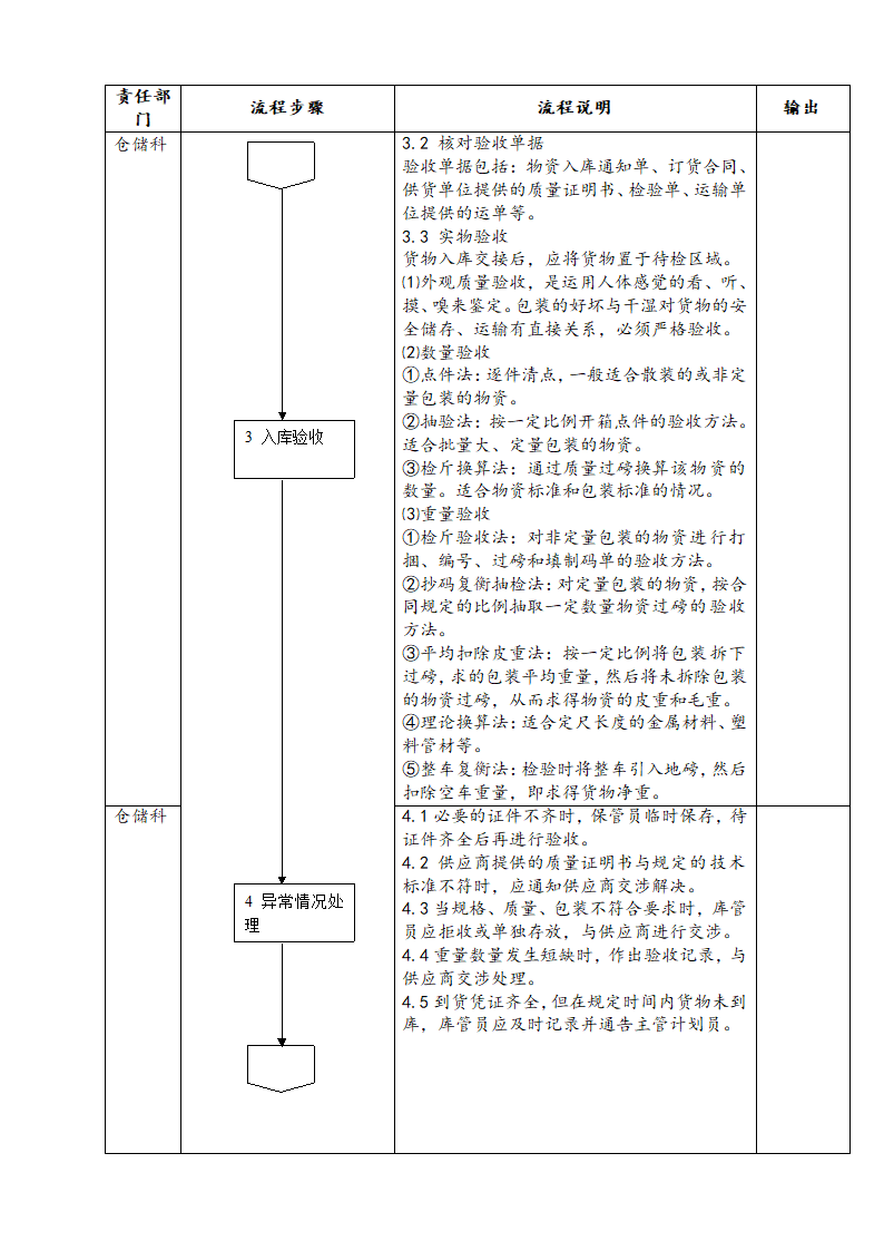 仓储业务流程.docx第2页