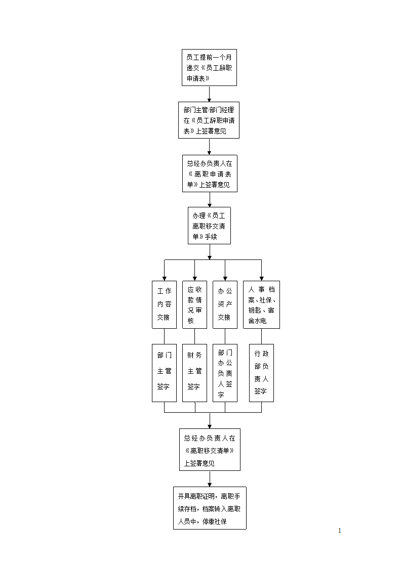 员工离职流程 手续.doc第1页