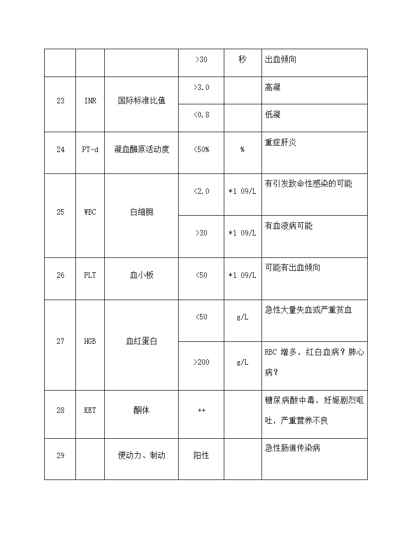 医院危急值报告制度.docx第6页