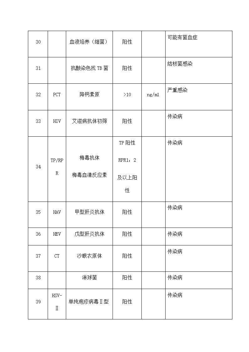 医院危急值报告制度.docx第7页