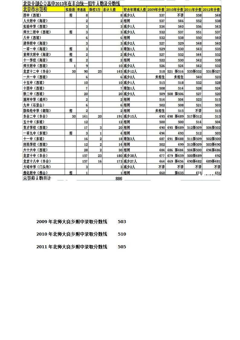 近三年北京十中中考录取分数线第2页