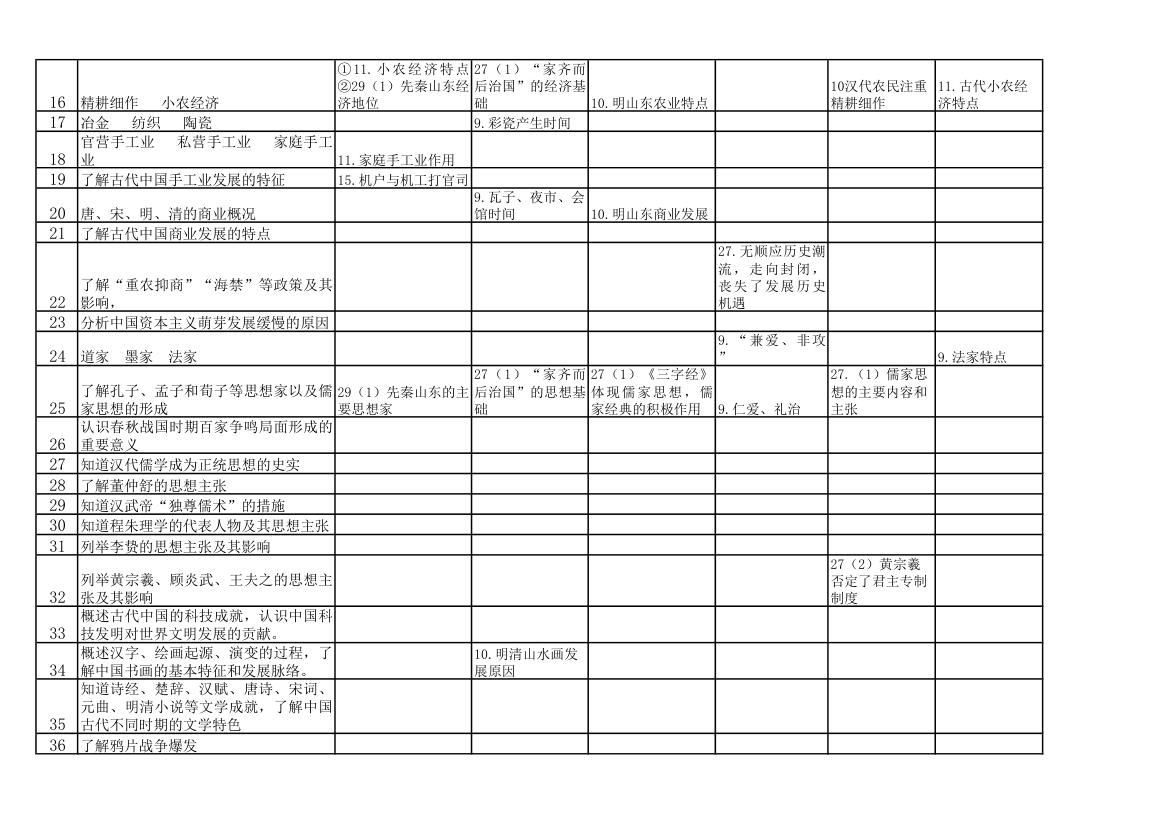 山东卷2007--2012年高考历史考点分布图第2页