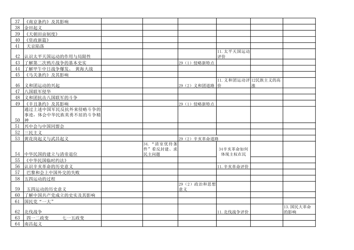 山东卷2007--2012年高考历史考点分布图第3页