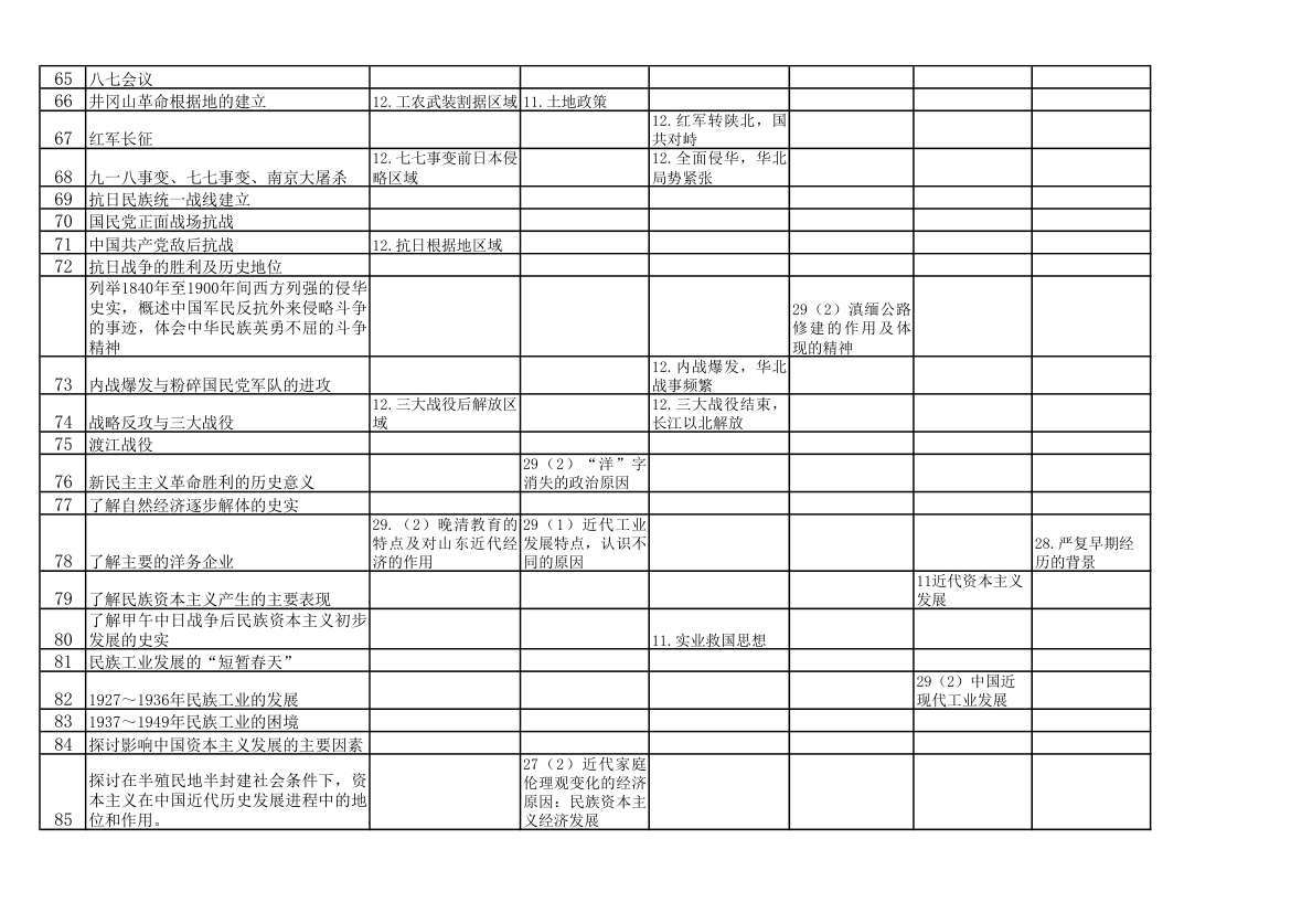 山东卷2007--2012年高考历史考点分布图第4页