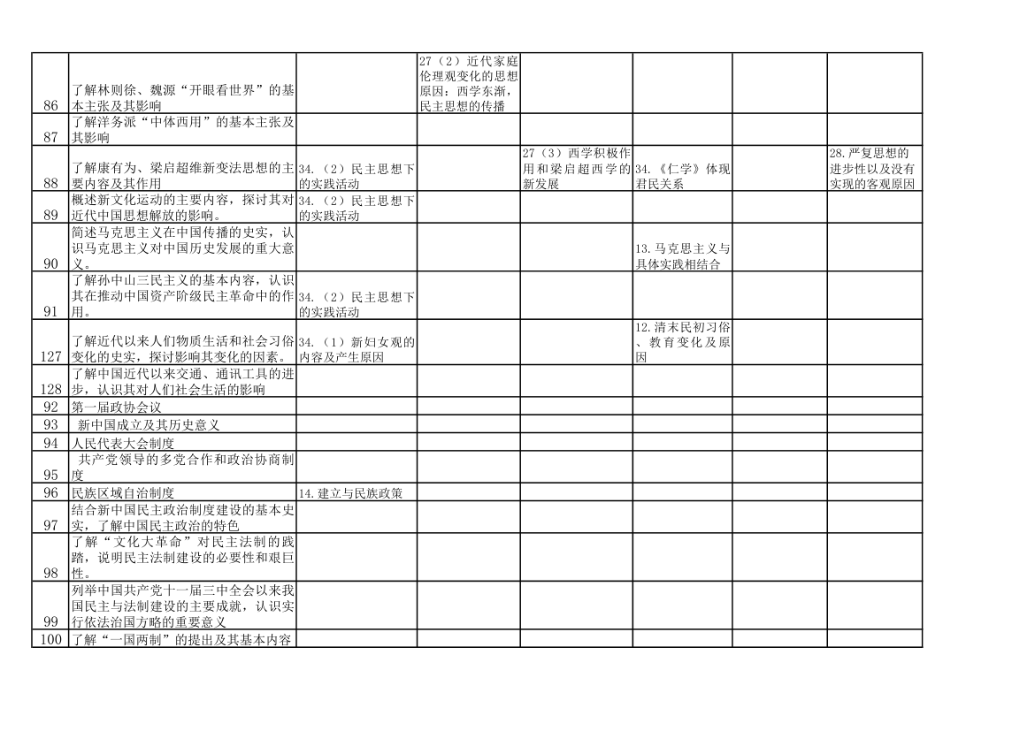 山东卷2007--2012年高考历史考点分布图第5页