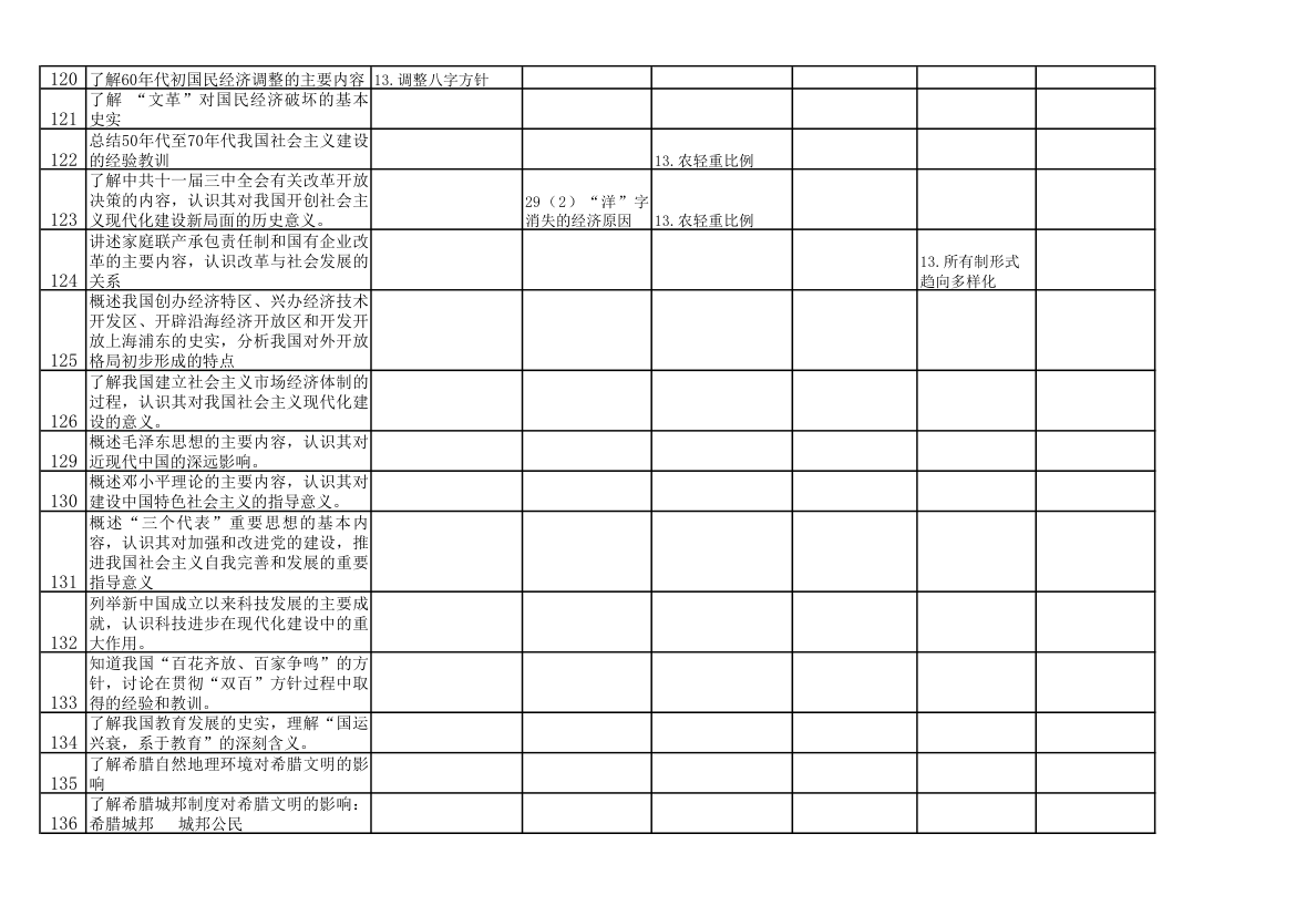 山东卷2007--2012年高考历史考点分布图第7页